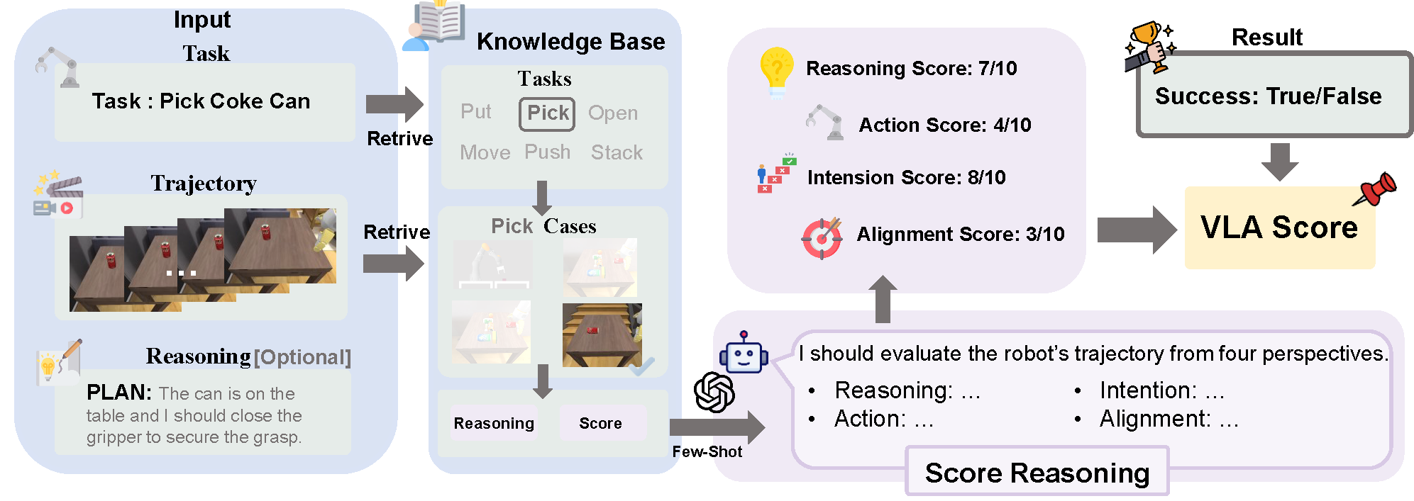 VLA Score Framework